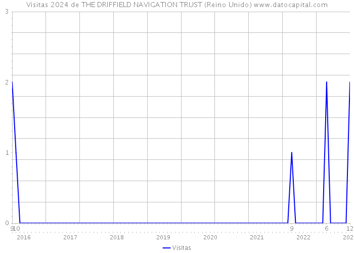 Visitas 2024 de THE DRIFFIELD NAVIGATION TRUST (Reino Unido) 