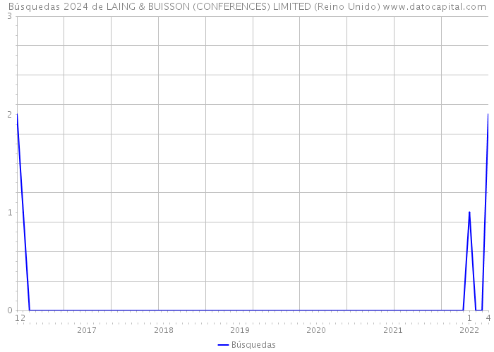 Búsquedas 2024 de LAING & BUISSON (CONFERENCES) LIMITED (Reino Unido) 