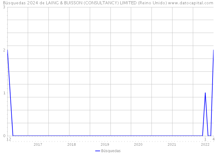Búsquedas 2024 de LAING & BUISSON (CONSULTANCY) LIMITED (Reino Unido) 