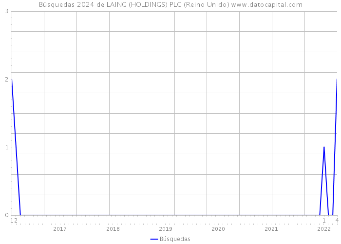 Búsquedas 2024 de LAING (HOLDINGS) PLC (Reino Unido) 