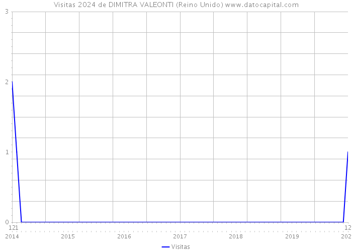 Visitas 2024 de DIMITRA VALEONTI (Reino Unido) 