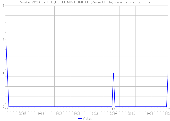 Visitas 2024 de THE JUBILEE MINT LIMITED (Reino Unido) 