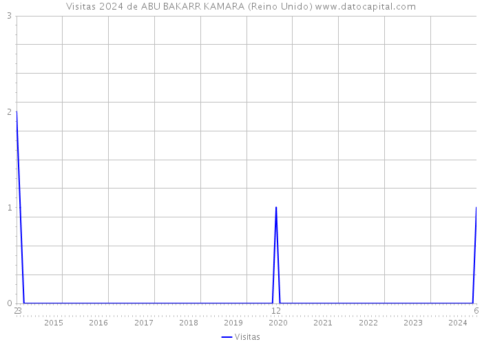 Visitas 2024 de ABU BAKARR KAMARA (Reino Unido) 