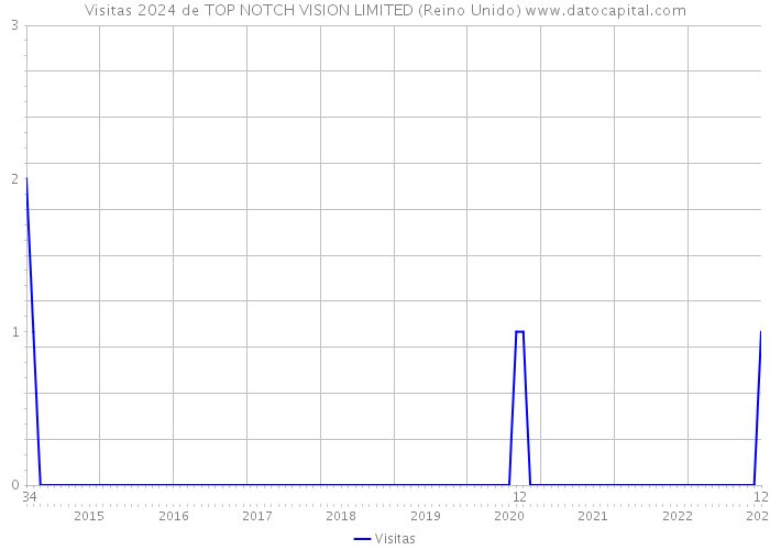 Visitas 2024 de TOP NOTCH VISION LIMITED (Reino Unido) 