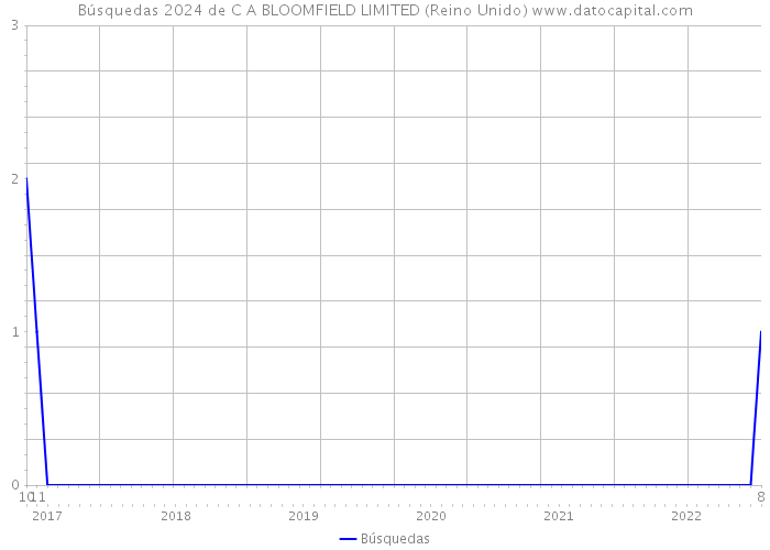 Búsquedas 2024 de C A BLOOMFIELD LIMITED (Reino Unido) 