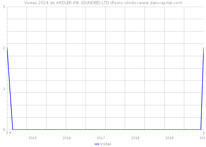 Visitas 2024 de ARDLER INK (DUNDEE) LTD (Reino Unido) 