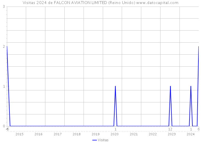 Visitas 2024 de FALCON AVIATION LIMITED (Reino Unido) 