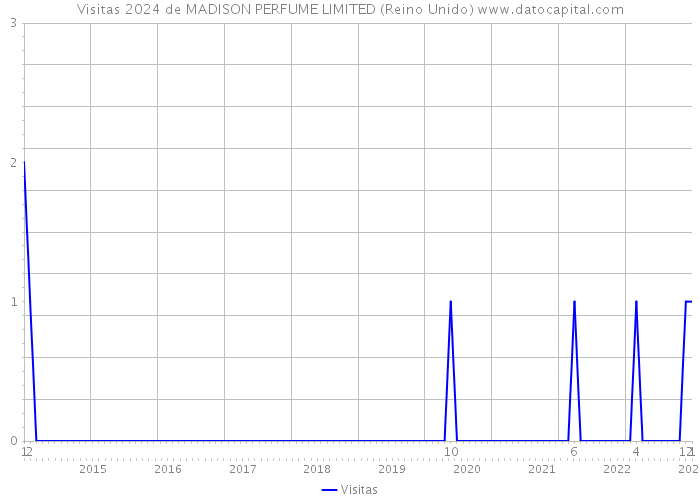 Visitas 2024 de MADISON PERFUME LIMITED (Reino Unido) 