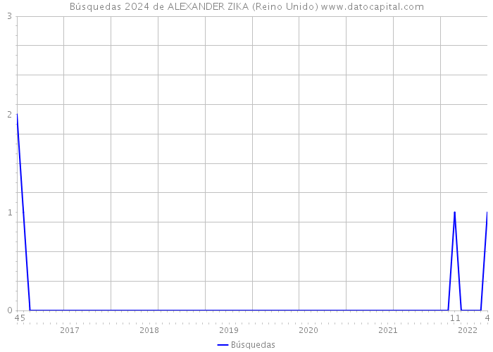 Búsquedas 2024 de ALEXANDER ZIKA (Reino Unido) 