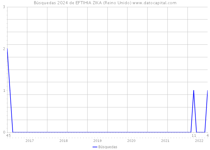 Búsquedas 2024 de EFTIHIA ZIKA (Reino Unido) 