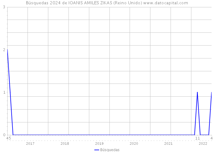 Búsquedas 2024 de IOANIS AMILES ZIKAS (Reino Unido) 