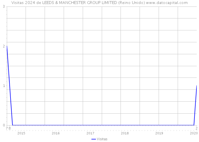 Visitas 2024 de LEEDS & MANCHESTER GROUP LIMITED (Reino Unido) 