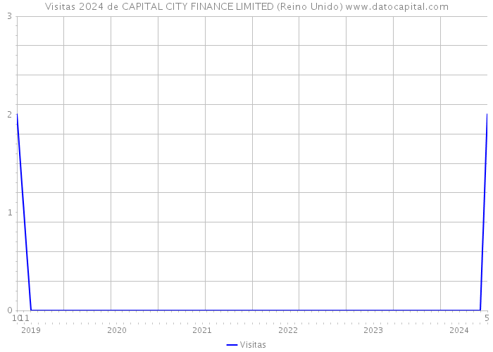 Visitas 2024 de CAPITAL CITY FINANCE LIMITED (Reino Unido) 