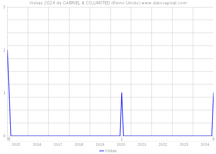 Visitas 2024 de GABRIEL & CO,LIMITED (Reino Unido) 