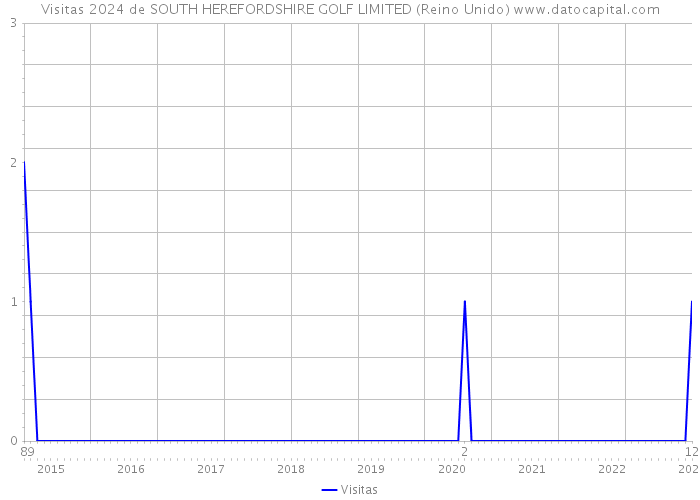 Visitas 2024 de SOUTH HEREFORDSHIRE GOLF LIMITED (Reino Unido) 