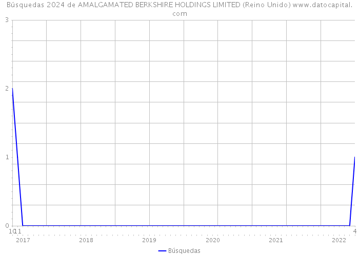 Búsquedas 2024 de AMALGAMATED BERKSHIRE HOLDINGS LIMITED (Reino Unido) 