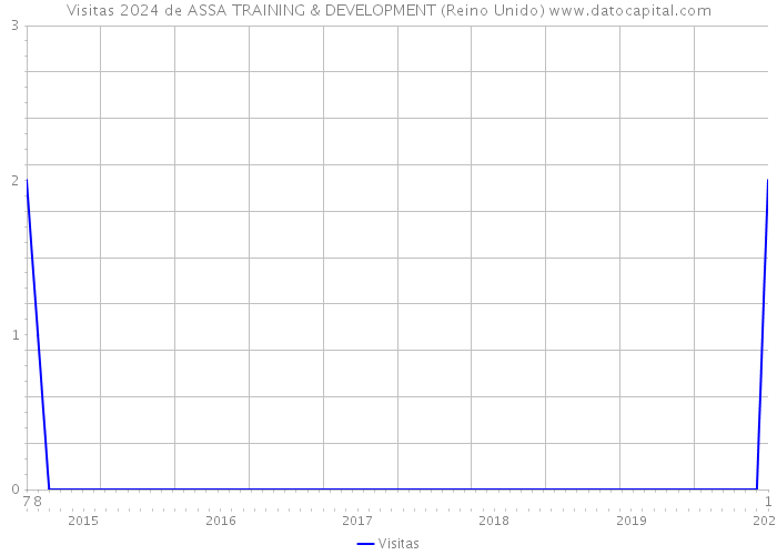 Visitas 2024 de ASSA TRAINING & DEVELOPMENT (Reino Unido) 