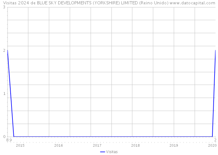 Visitas 2024 de BLUE SKY DEVELOPMENTS (YORKSHIRE) LIMITED (Reino Unido) 