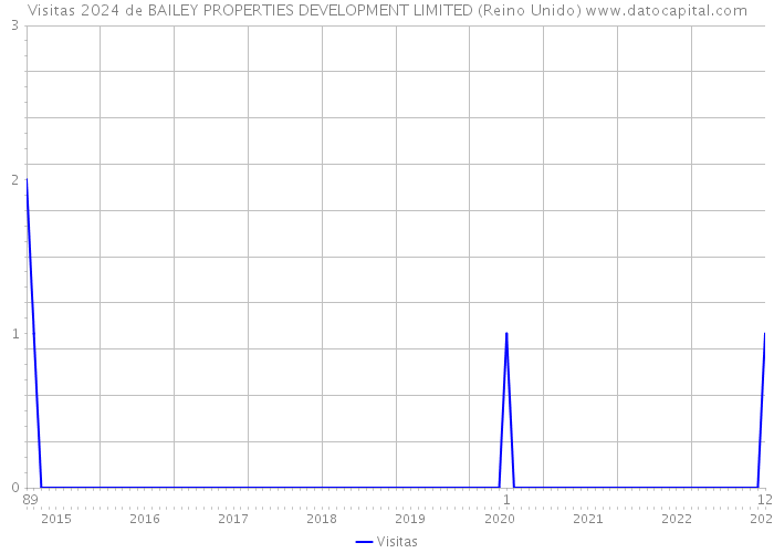 Visitas 2024 de BAILEY PROPERTIES DEVELOPMENT LIMITED (Reino Unido) 