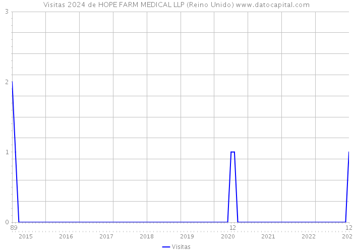 Visitas 2024 de HOPE FARM MEDICAL LLP (Reino Unido) 