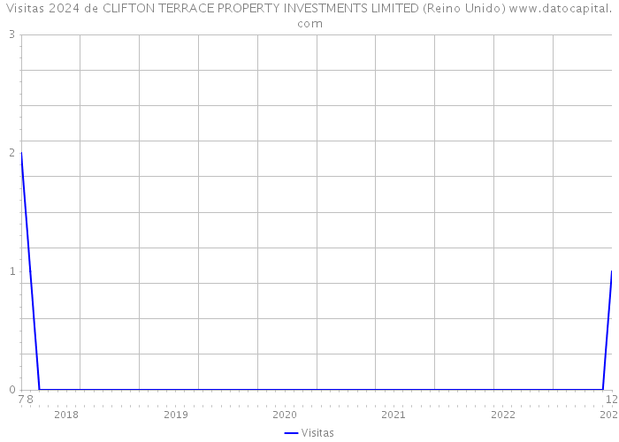 Visitas 2024 de CLIFTON TERRACE PROPERTY INVESTMENTS LIMITED (Reino Unido) 