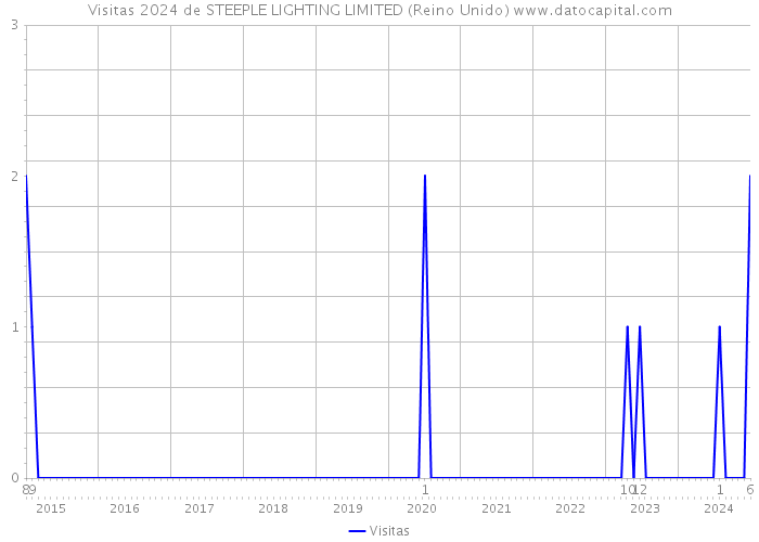 Visitas 2024 de STEEPLE LIGHTING LIMITED (Reino Unido) 