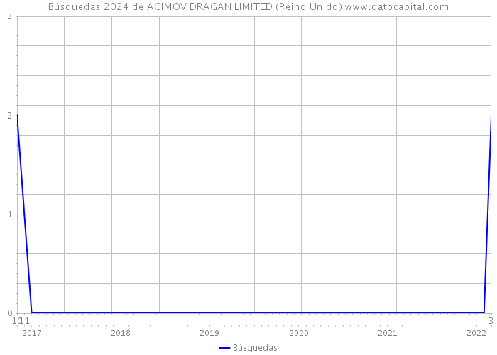 Búsquedas 2024 de ACIMOV DRAGAN LIMITED (Reino Unido) 