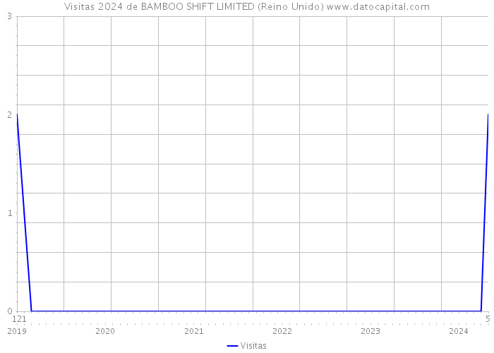 Visitas 2024 de BAMBOO SHIFT LIMITED (Reino Unido) 