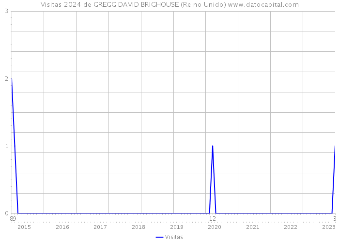 Visitas 2024 de GREGG DAVID BRIGHOUSE (Reino Unido) 