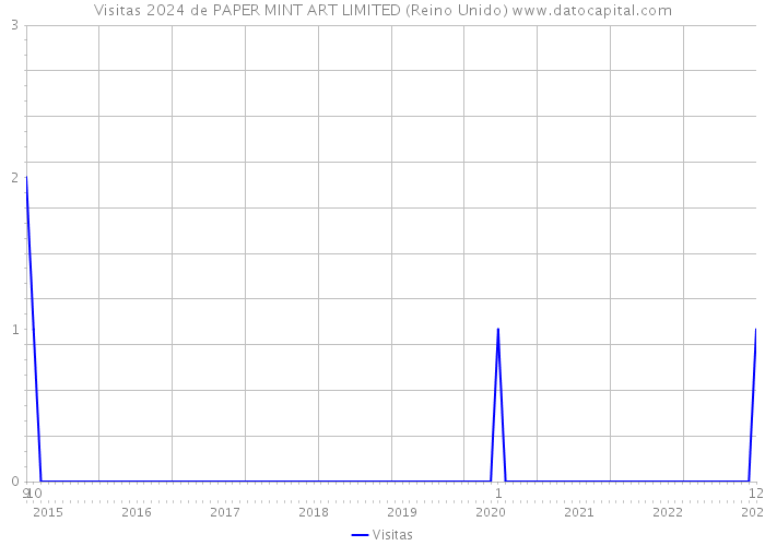 Visitas 2024 de PAPER MINT ART LIMITED (Reino Unido) 