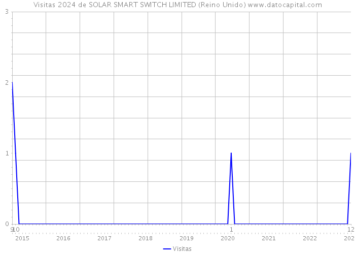 Visitas 2024 de SOLAR SMART SWITCH LIMITED (Reino Unido) 