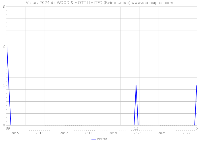 Visitas 2024 de WOOD & MOTT LIMITED (Reino Unido) 