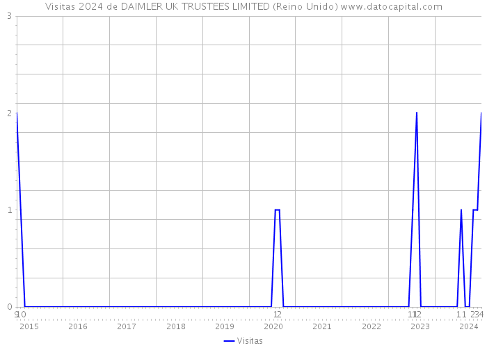 Visitas 2024 de DAIMLER UK TRUSTEES LIMITED (Reino Unido) 