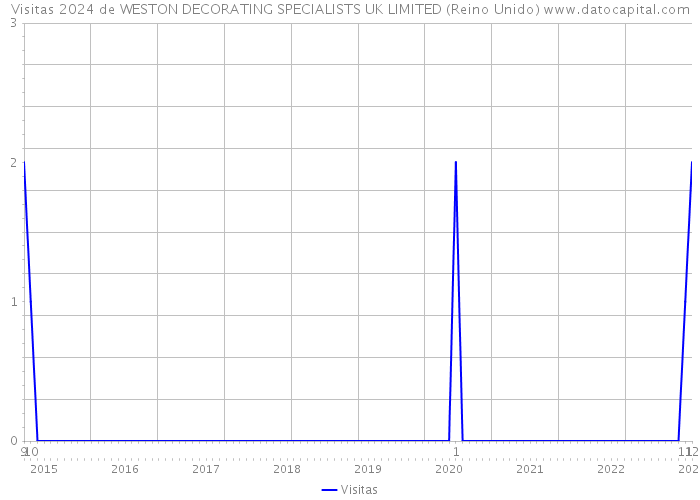 Visitas 2024 de WESTON DECORATING SPECIALISTS UK LIMITED (Reino Unido) 