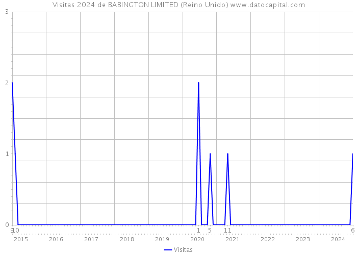 Visitas 2024 de BABINGTON LIMITED (Reino Unido) 