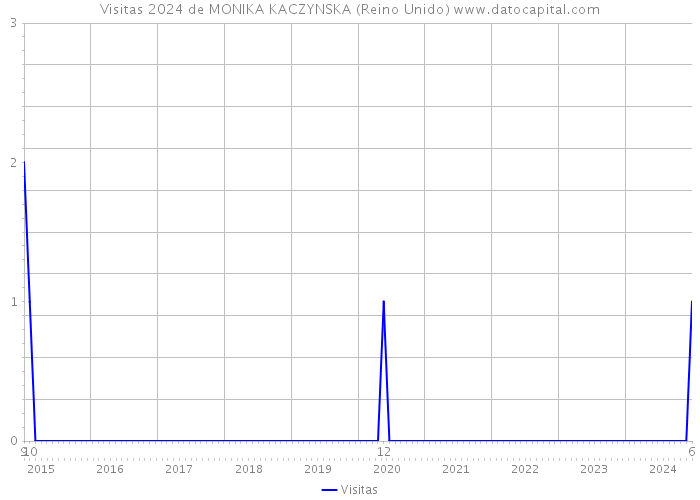 Visitas 2024 de MONIKA KACZYNSKA (Reino Unido) 