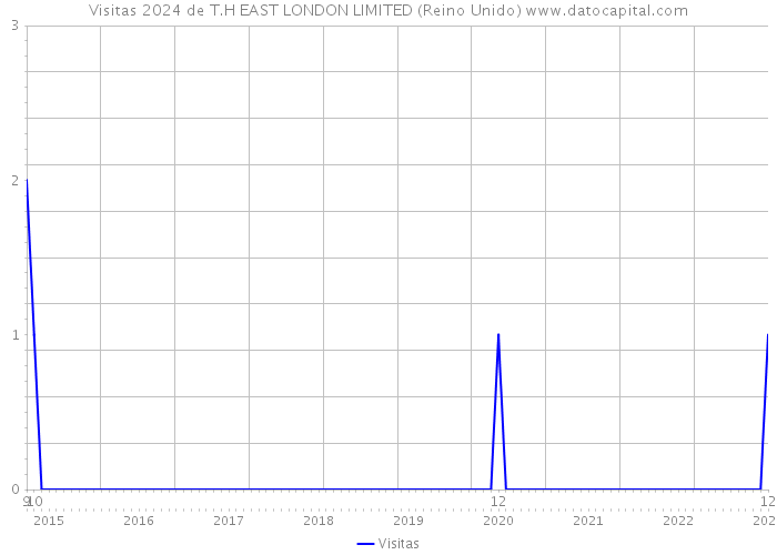 Visitas 2024 de T.H EAST LONDON LIMITED (Reino Unido) 