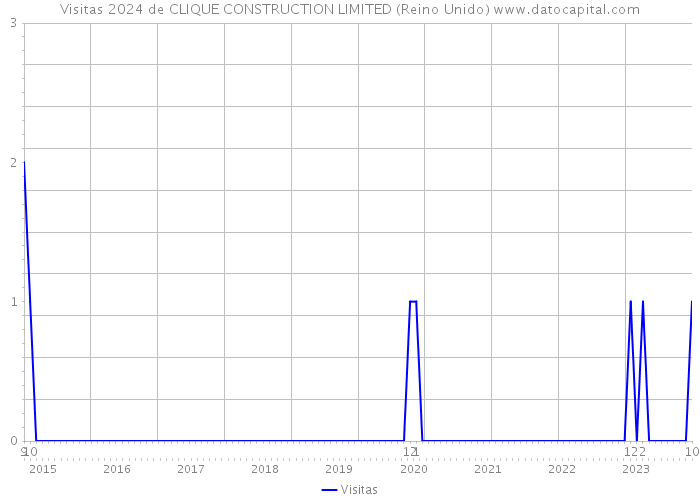 Visitas 2024 de CLIQUE CONSTRUCTION LIMITED (Reino Unido) 