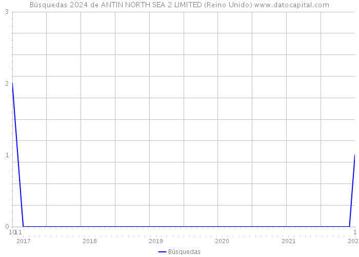 Búsquedas 2024 de ANTIN NORTH SEA 2 LIMITED (Reino Unido) 