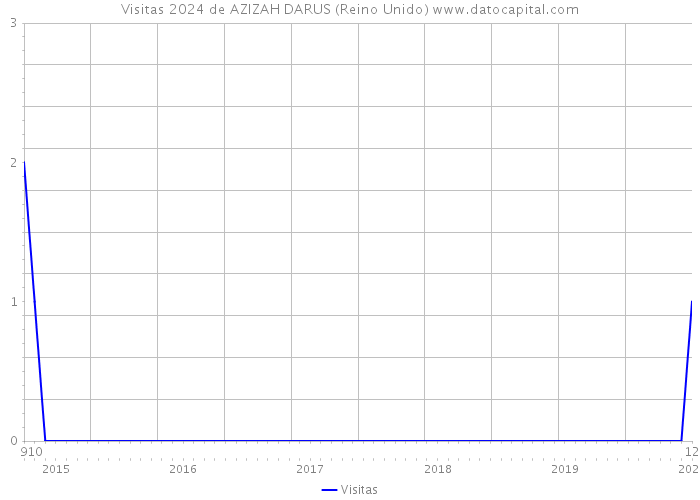 Visitas 2024 de AZIZAH DARUS (Reino Unido) 