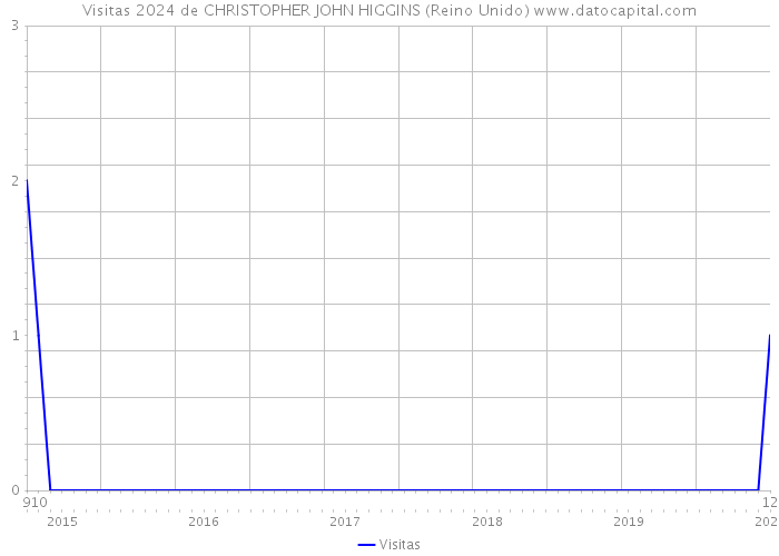 Visitas 2024 de CHRISTOPHER JOHN HIGGINS (Reino Unido) 