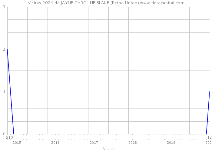 Visitas 2024 de JAYNE CAROLINE BLAKE (Reino Unido) 