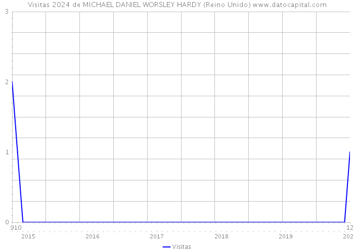 Visitas 2024 de MICHAEL DANIEL WORSLEY HARDY (Reino Unido) 