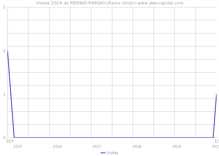 Visitas 2024 de RESHAD RAMJAN (Reino Unido) 