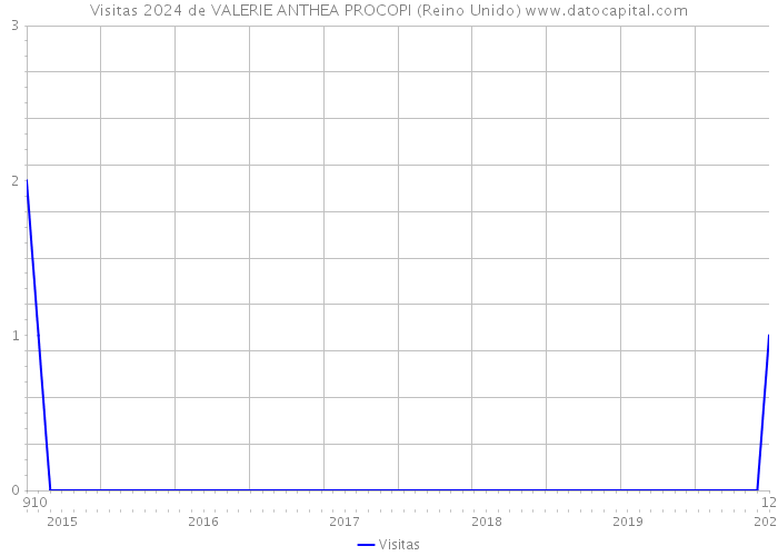Visitas 2024 de VALERIE ANTHEA PROCOPI (Reino Unido) 
