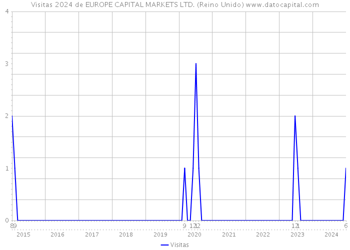 Visitas 2024 de EUROPE CAPITAL MARKETS LTD. (Reino Unido) 