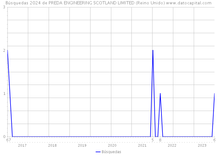 Búsquedas 2024 de PREDA ENGINEERING SCOTLAND LIMITED (Reino Unido) 