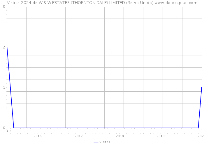 Visitas 2024 de W & W ESTATES (THORNTON DALE) LIMITED (Reino Unido) 