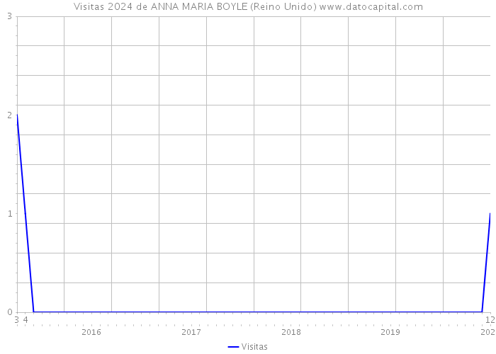 Visitas 2024 de ANNA MARIA BOYLE (Reino Unido) 