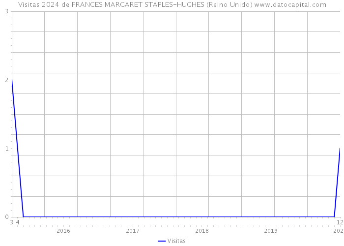 Visitas 2024 de FRANCES MARGARET STAPLES-HUGHES (Reino Unido) 